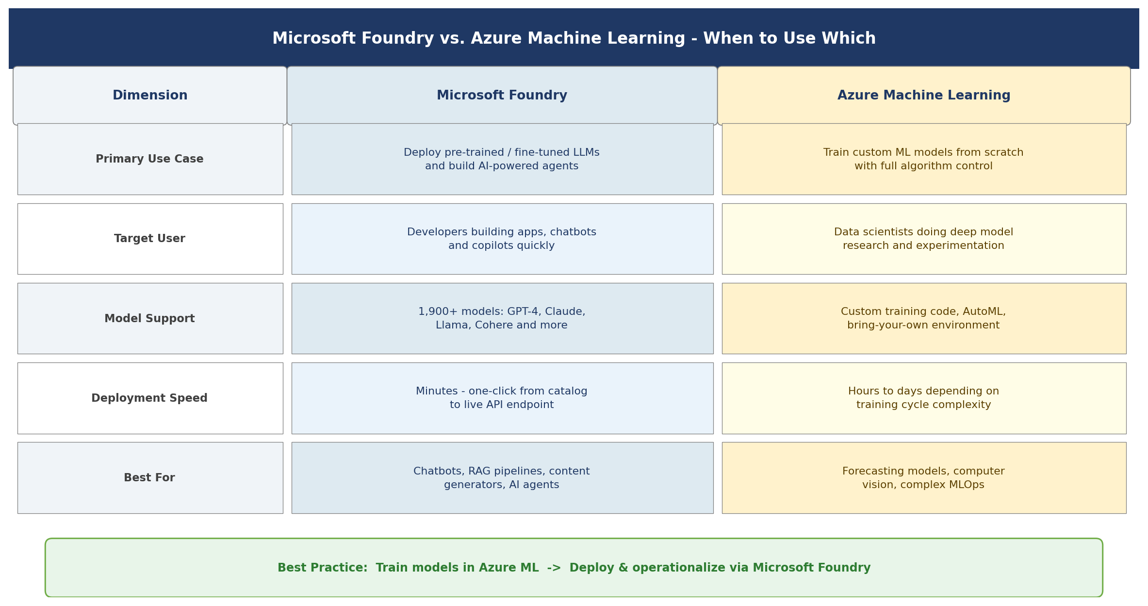 Microsoft Foundry Developer Use: Deploy Custom LLMs Fast