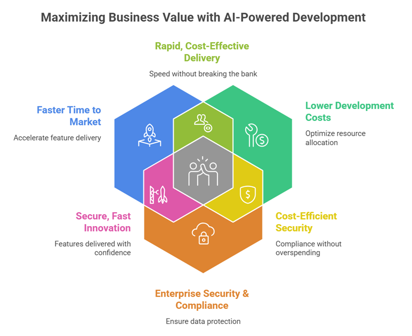 GitHub Copilot and Microsoft Foundry business value showing developer productivity and enterprise governance outcomes