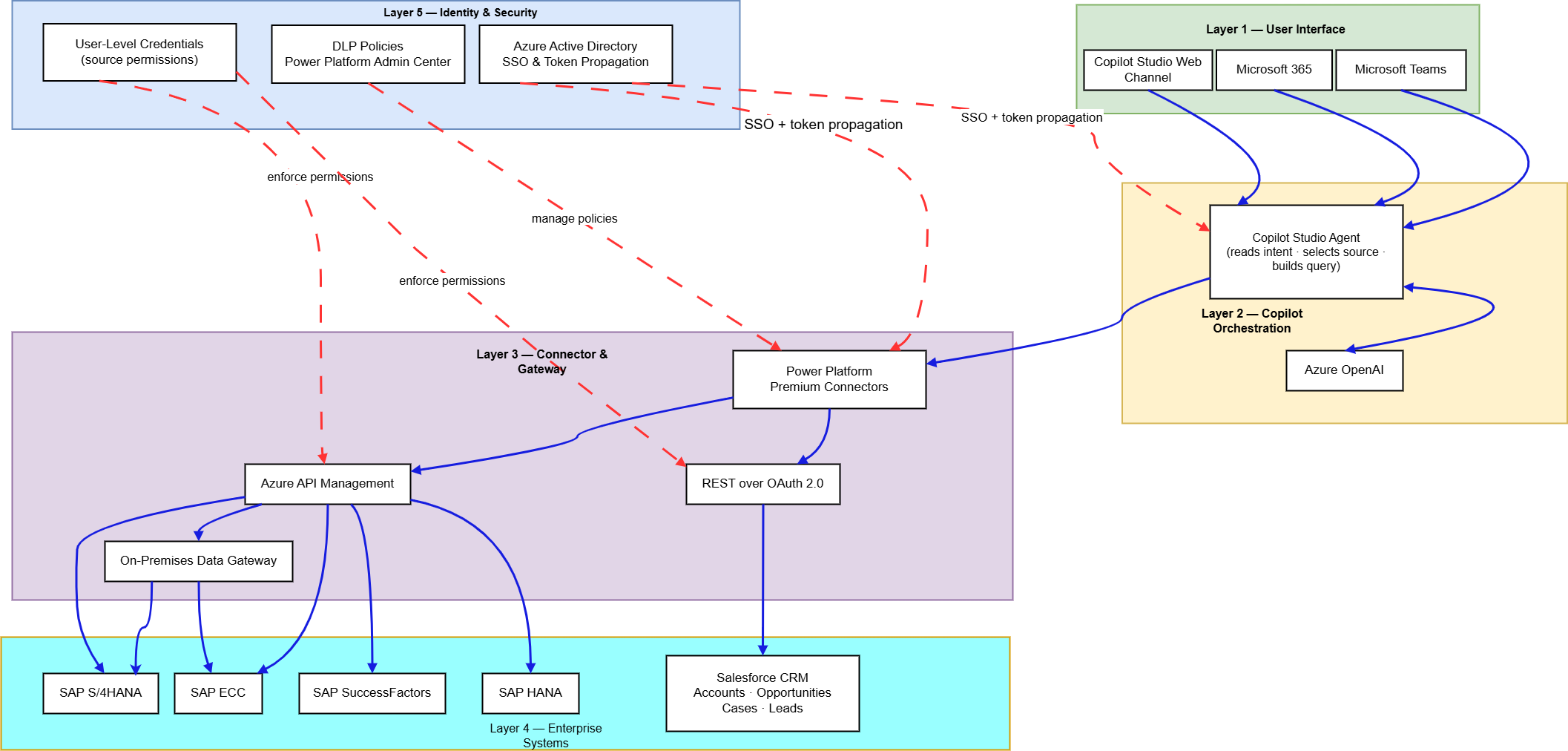 Copilot Studio integration architecture connecting SAP and Salesforce through secure identity and governed connectors