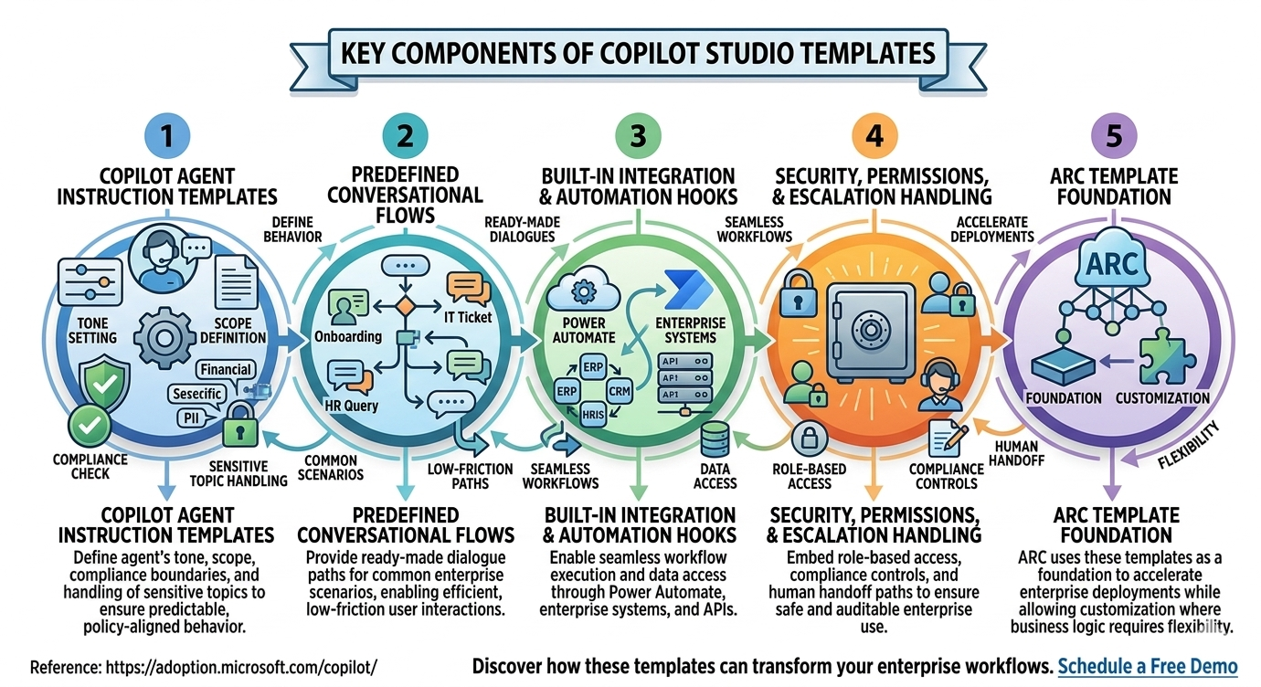 Copilot Studio template deployment framework showing configuration, governance, and rollout phases