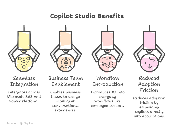 Platform decision matrix for choosing between Copilot Studio and Azure AI Studio based on team capability and use case
