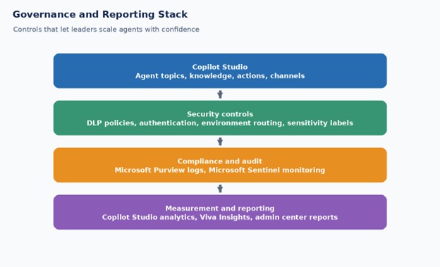 AI chatbot ROI dashboard example showing key metrics and business outcomes for Copilot Studio