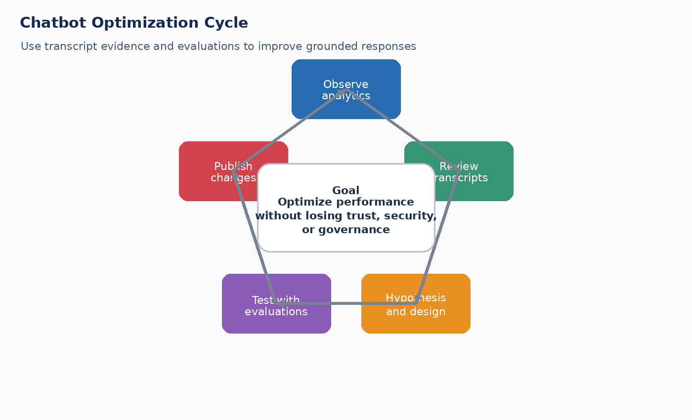 AI chatbot ROI measurement cycle showing usage, quality, efficiency, and financial metrics