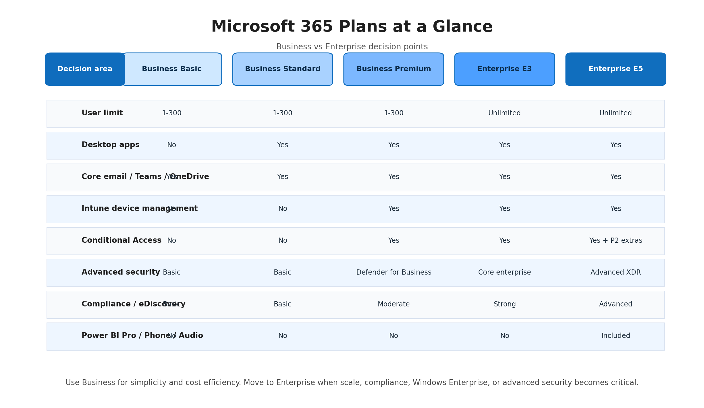 Microsoft 365 Business vs Enterprise plans comparison matrix across security, compliance, and scale dimensions