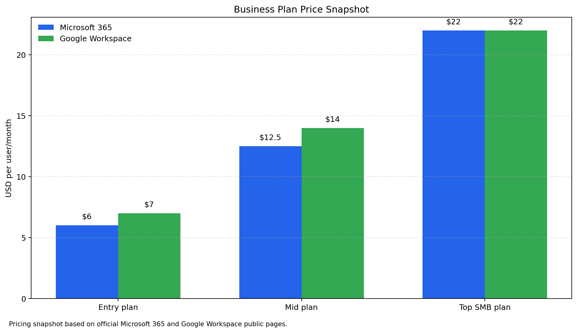Microsoft 365 migration scope and workload comparison across email, files, and governance