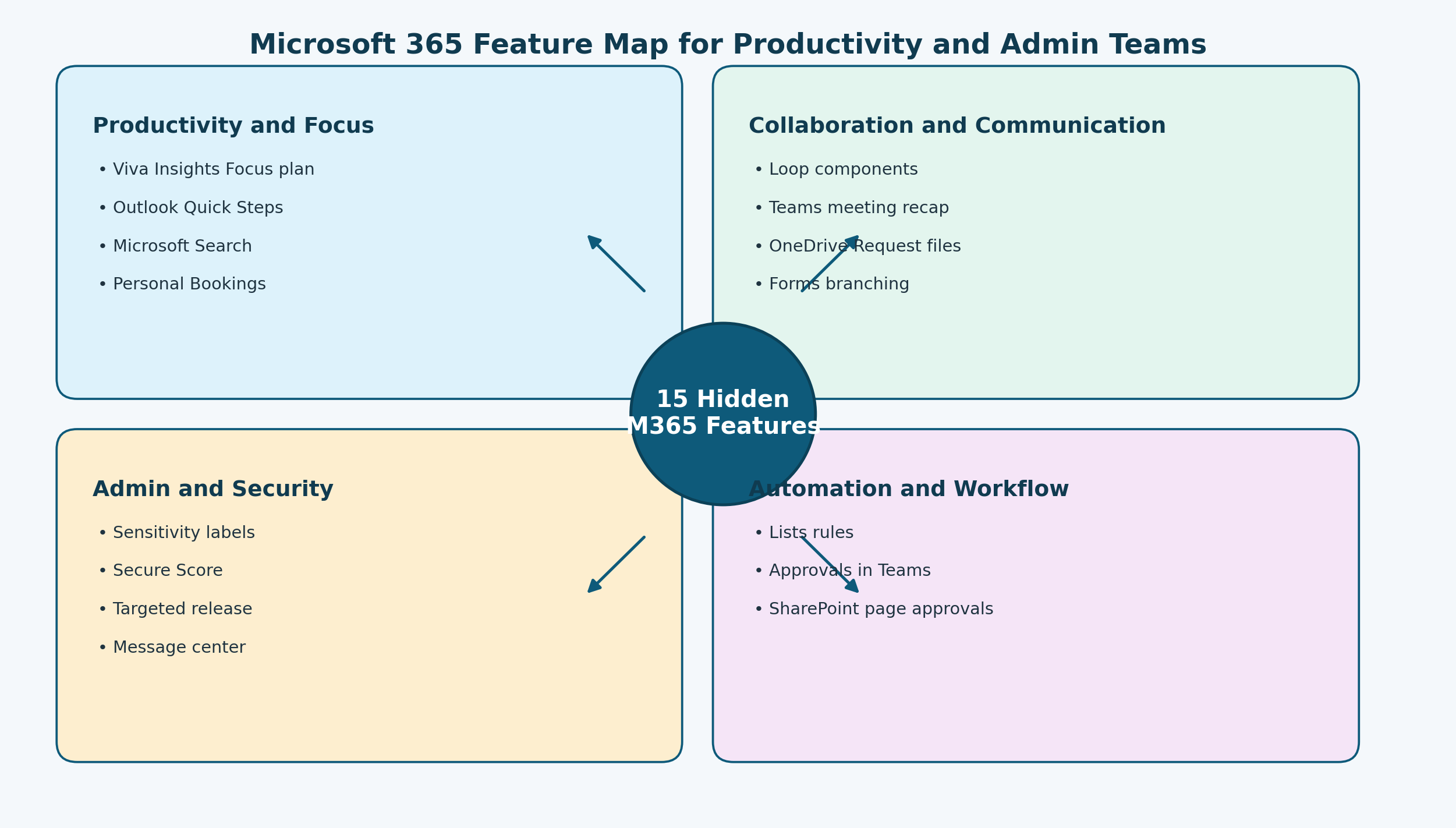 Microsoft 365 hidden features map across productivity, collaboration, security, and automation