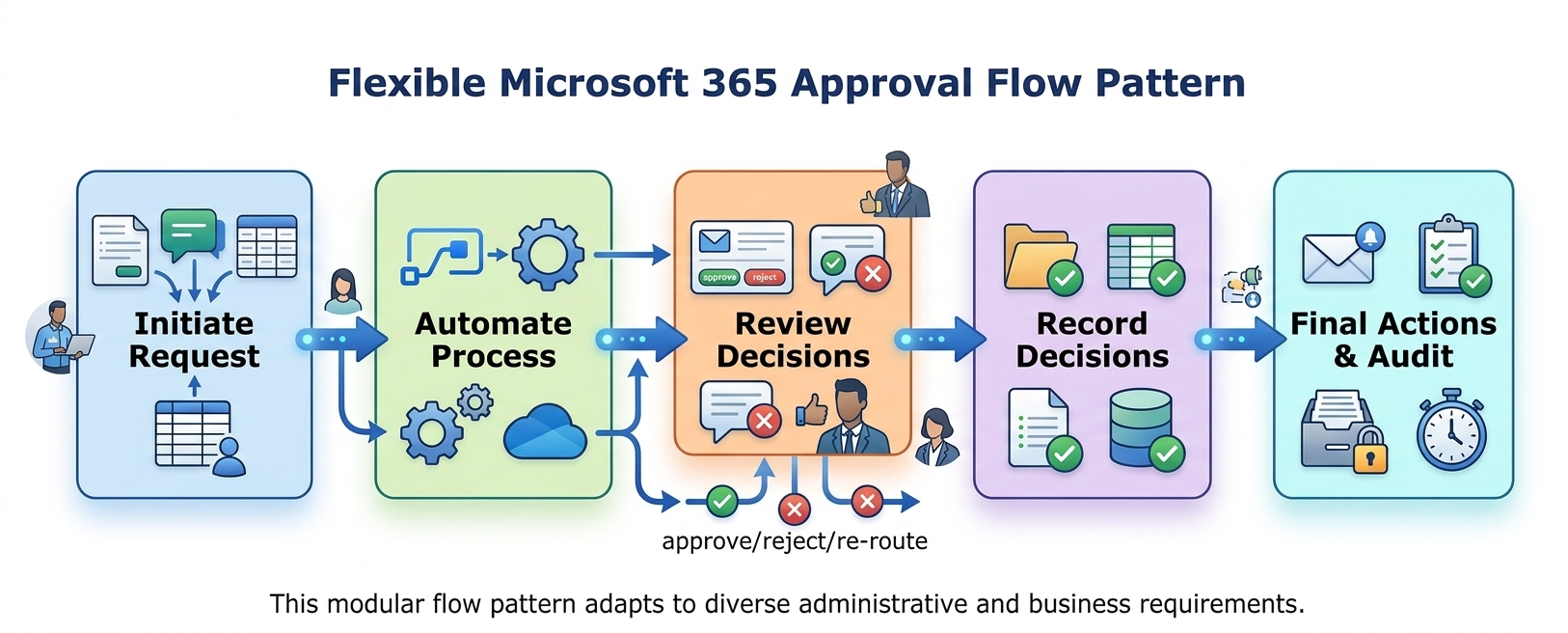 Power Automate map showing Microsoft 365 events turning into automated workflow actions