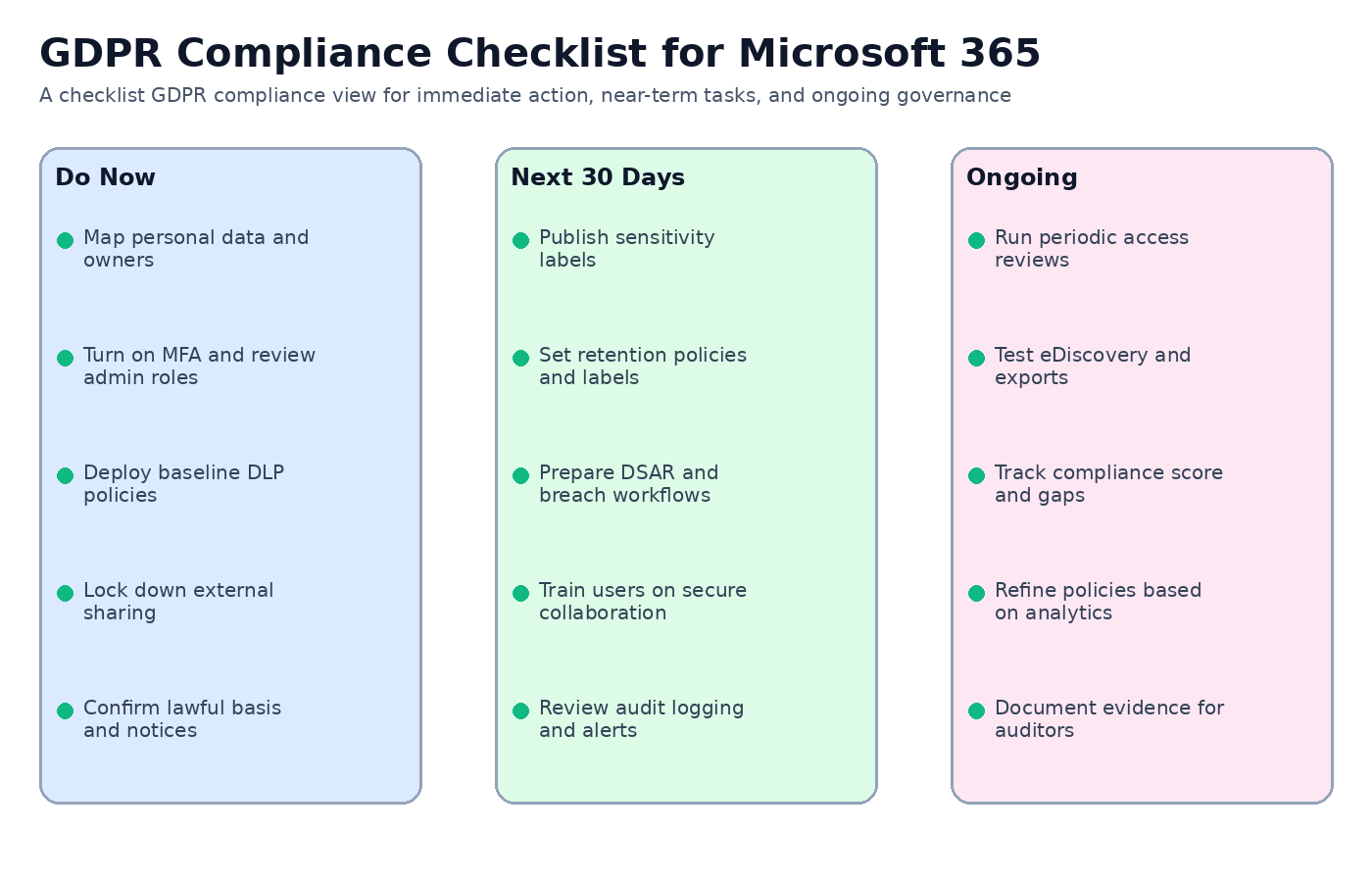 GDPR checklist roadmap for immediate actions, next 30-day controls, and ongoing governance reviews