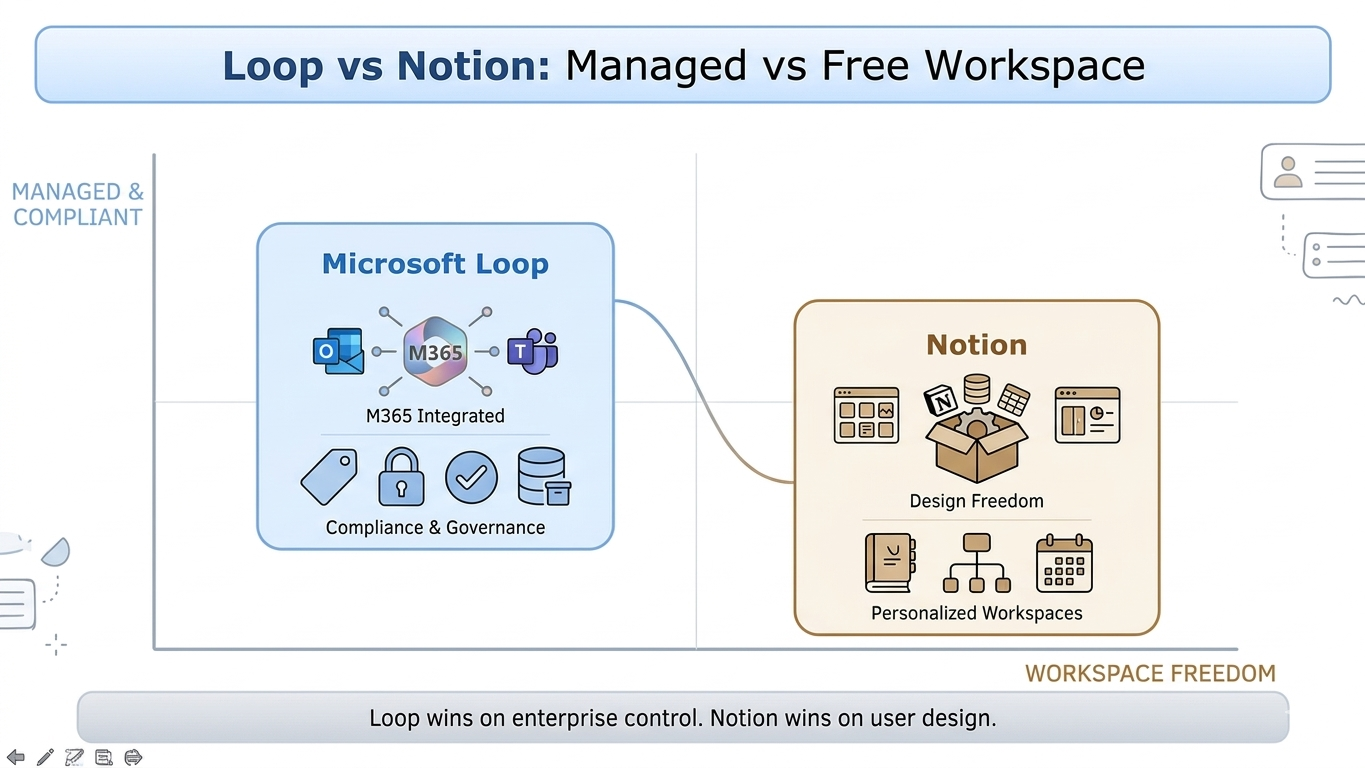 Loop vs Notion matrix comparing governance strength, customization flexibility, and Microsoft 365 alignment