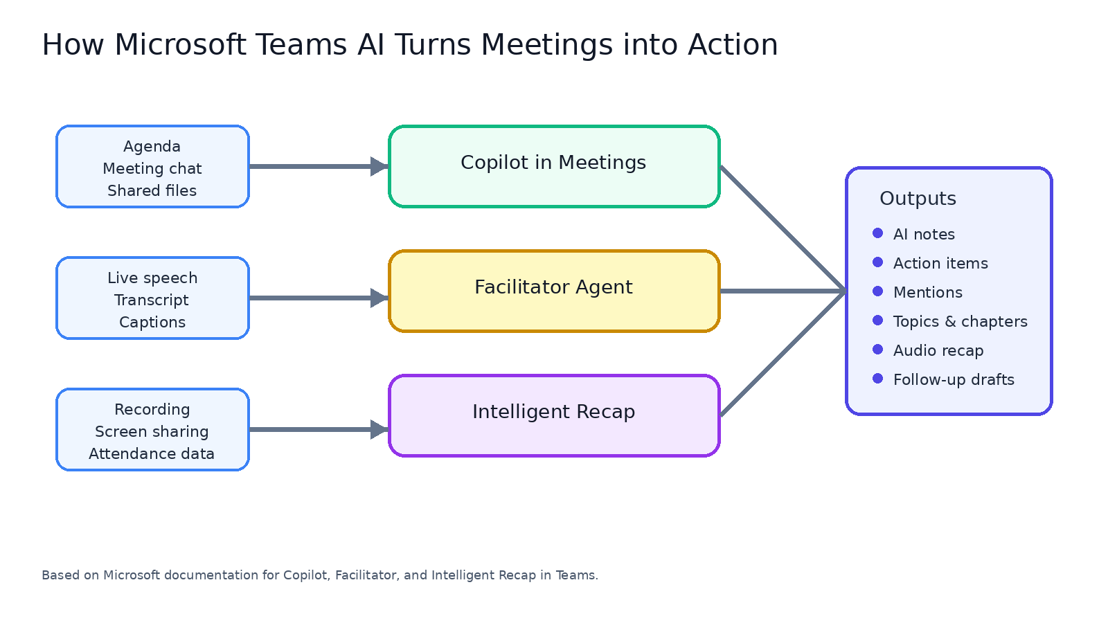 Teams AI lifecycle showing flow from meeting setup to live collaboration, recap generation, and follow-through actions