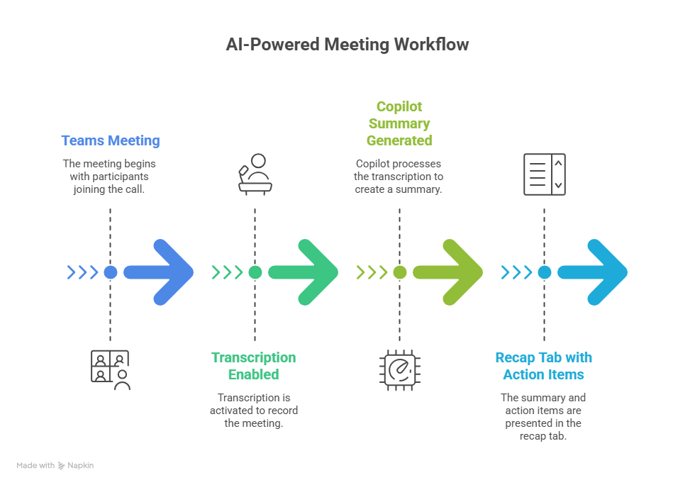 AI meeting workflow in Teams showing transcript, Copilot prompts, recap generation, and structured follow-up outputs