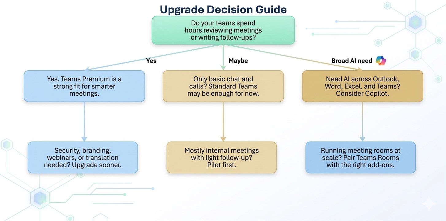Teams Premium upgrade decision tree showing yes, maybe, and broad AI paths for choosing premium, standard Teams, or Copilot
