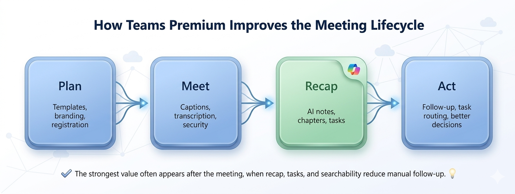 Teams Premium meeting lifecycle flow from plan and meet to AI recap and action, showing where value compounds after meetings