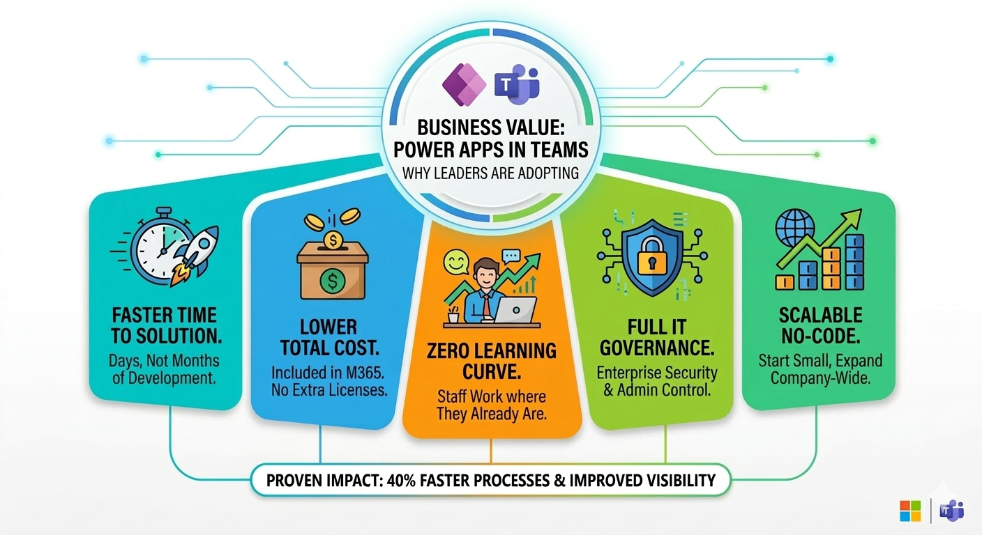 Business value framework for Power Apps in Teams showing speed, lower cost, governance, and scalability