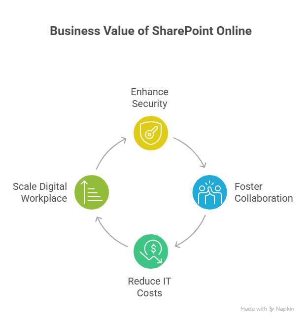 Business value of SharePoint Online modernization across productivity, security, and governance