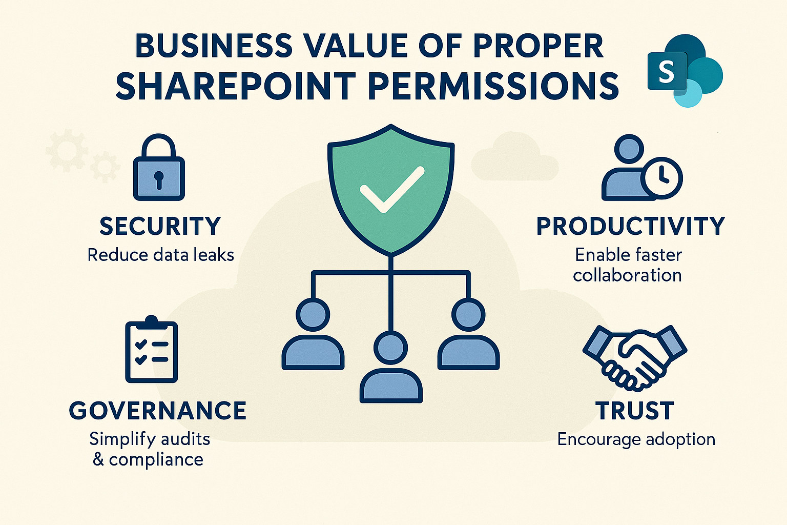 Business value outcomes from proper SharePoint permission architecture and governance