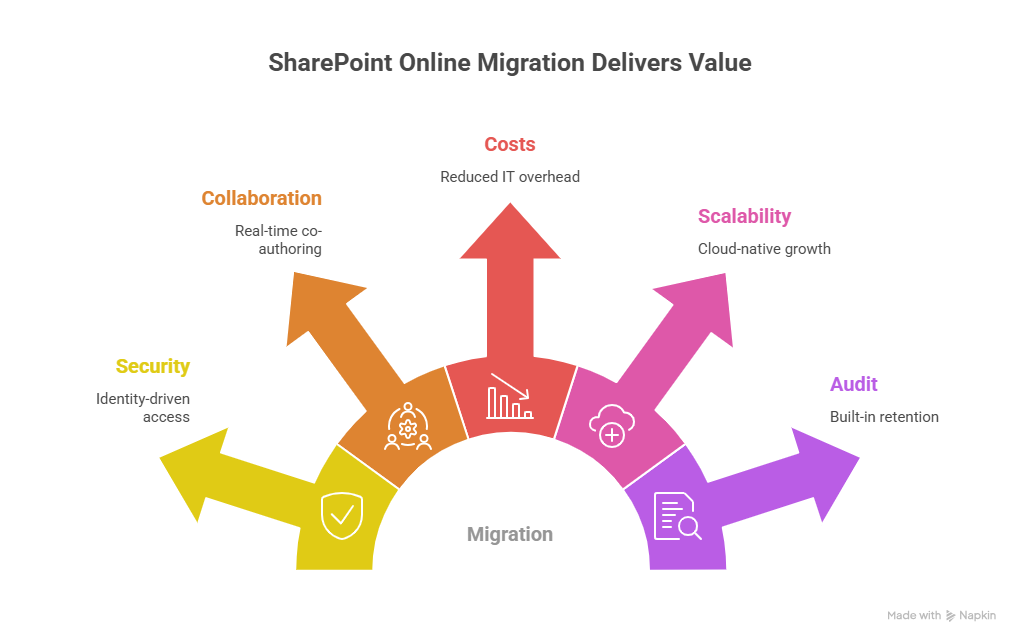 SharePoint Online migration delivers measurable value across security, productivity, and governance