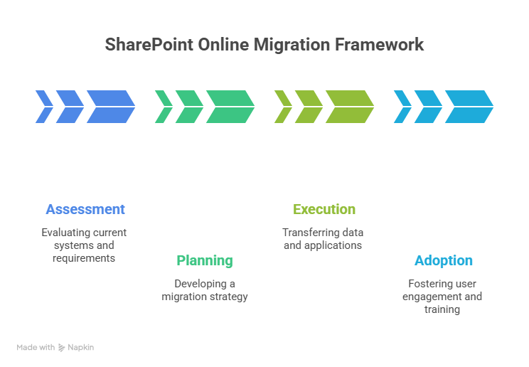 SharePoint Online migration framework with readiness, architecture, and rollout controls