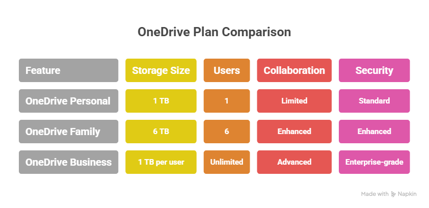 Detailed OneDrive plan comparison table by features, users, and security