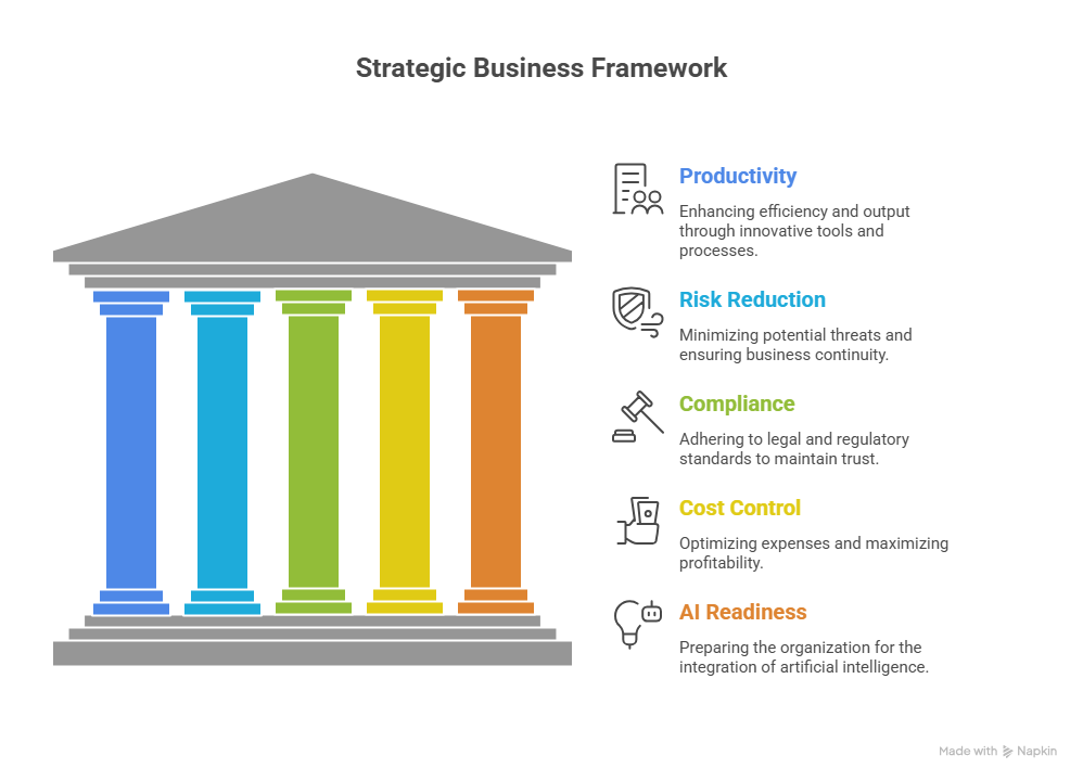 Strategic framework for selecting the right OneDrive plan