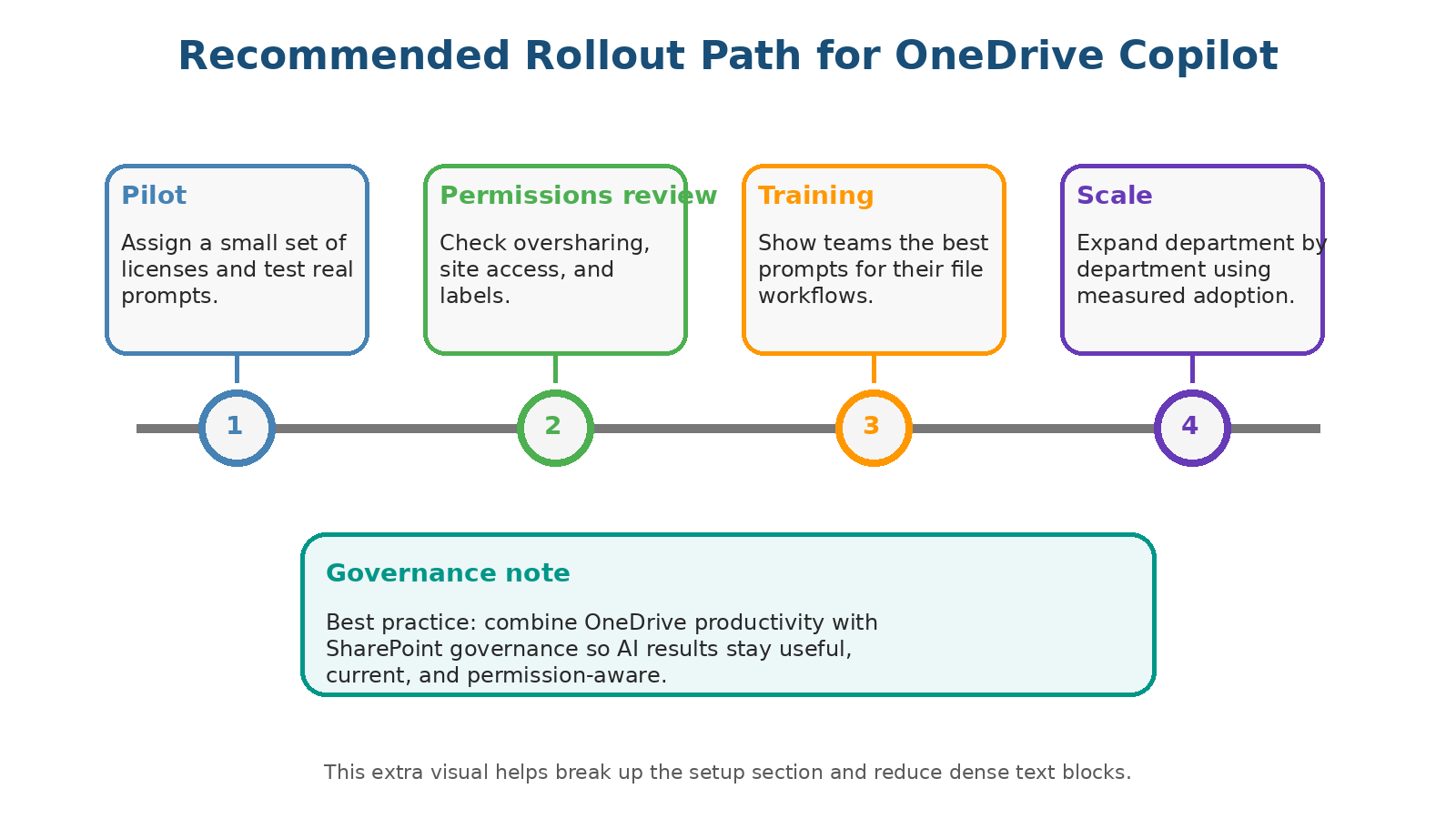 Recommended rollout timeline for OneDrive Copilot adoption
