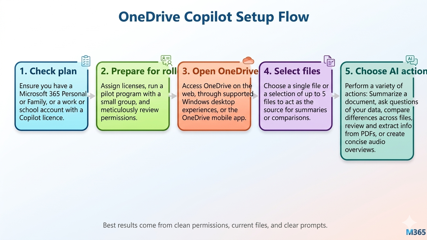 OneDrive Copilot setup flow for business rollout