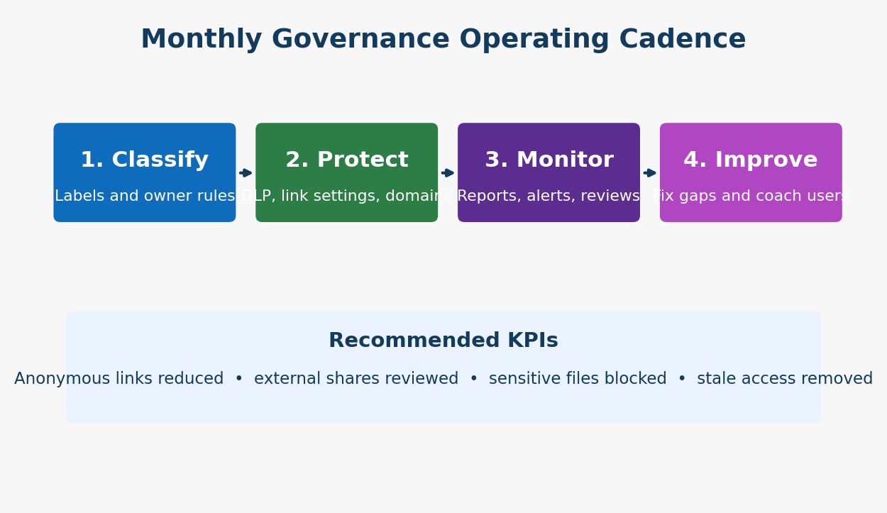 OneDrive governance operating cadence for classification, protection, and monitoring