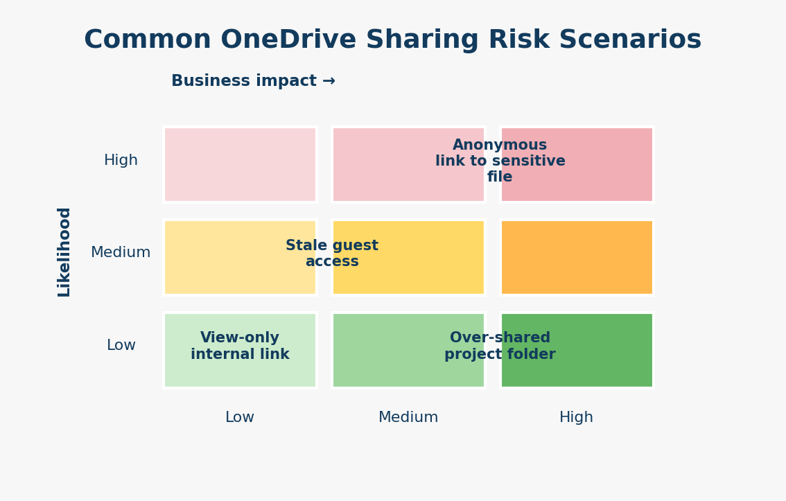 OneDrive risk heatmap for common sharing risk scenarios