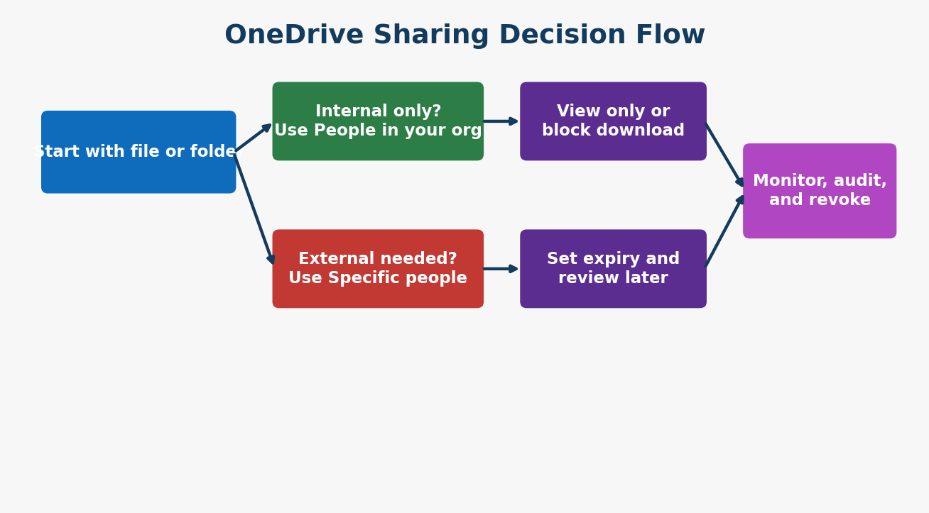 OneDrive sharing decision flow for internal and external scenarios