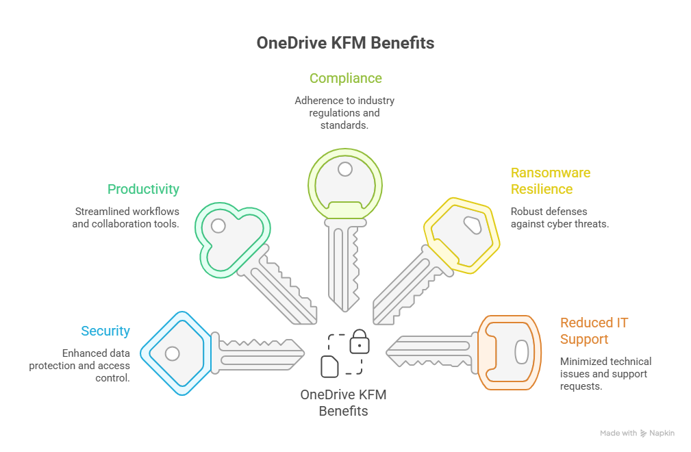 Business and security benefits of OneDrive KFM adoption