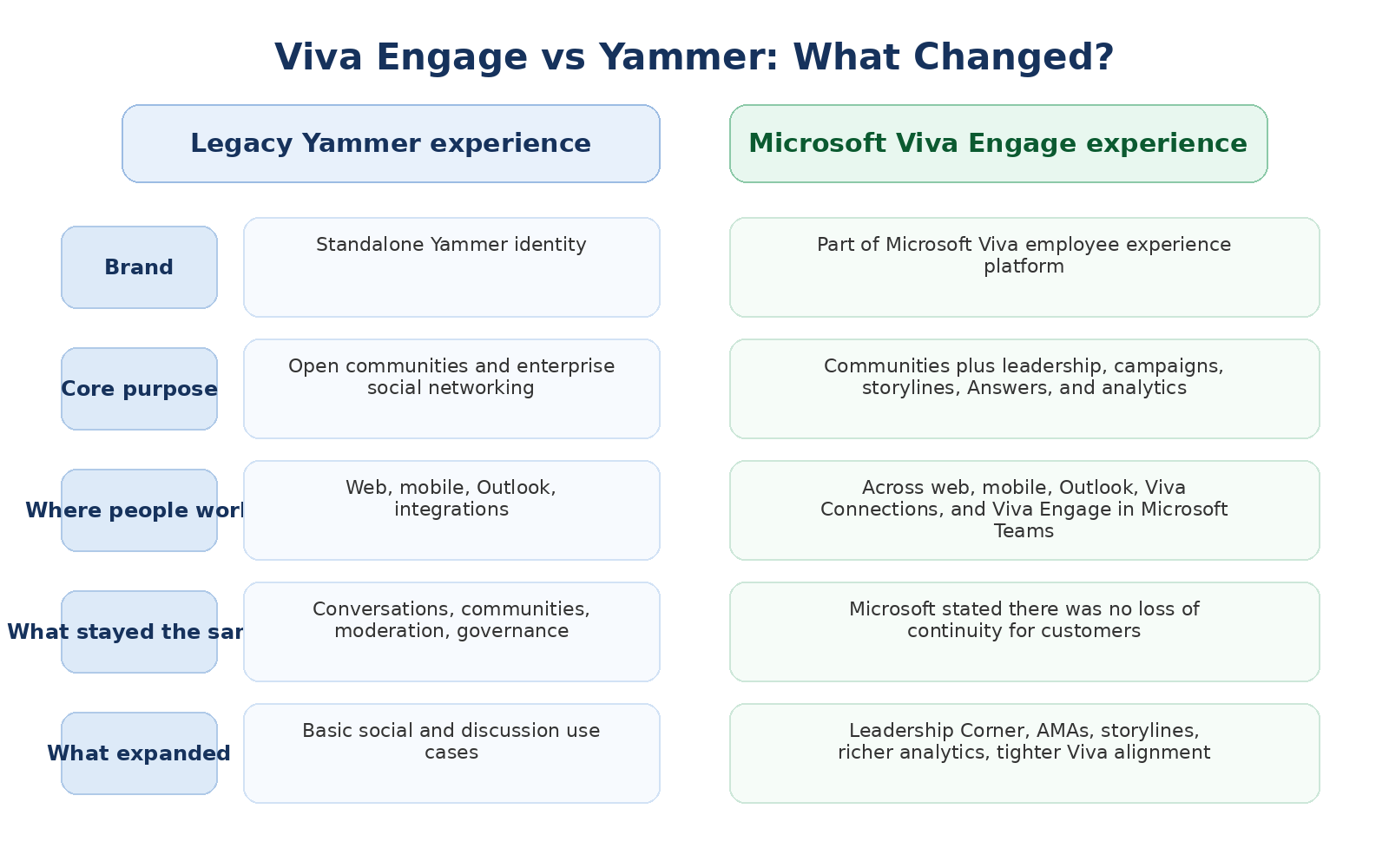 Viva Engage evolution from Yammer - communication platform transformation