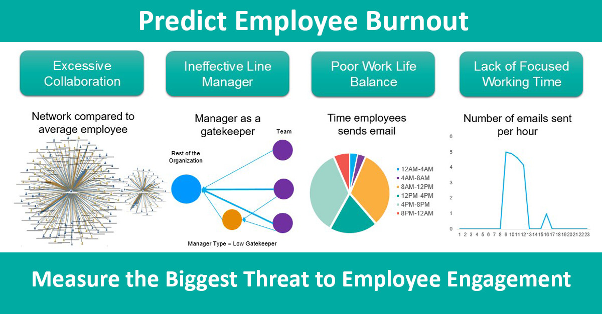 AI-driven employee burnout prediction and prevention dashboard