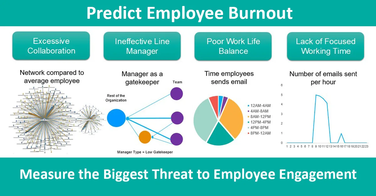 Burnout prevention through focus time and workload optimization