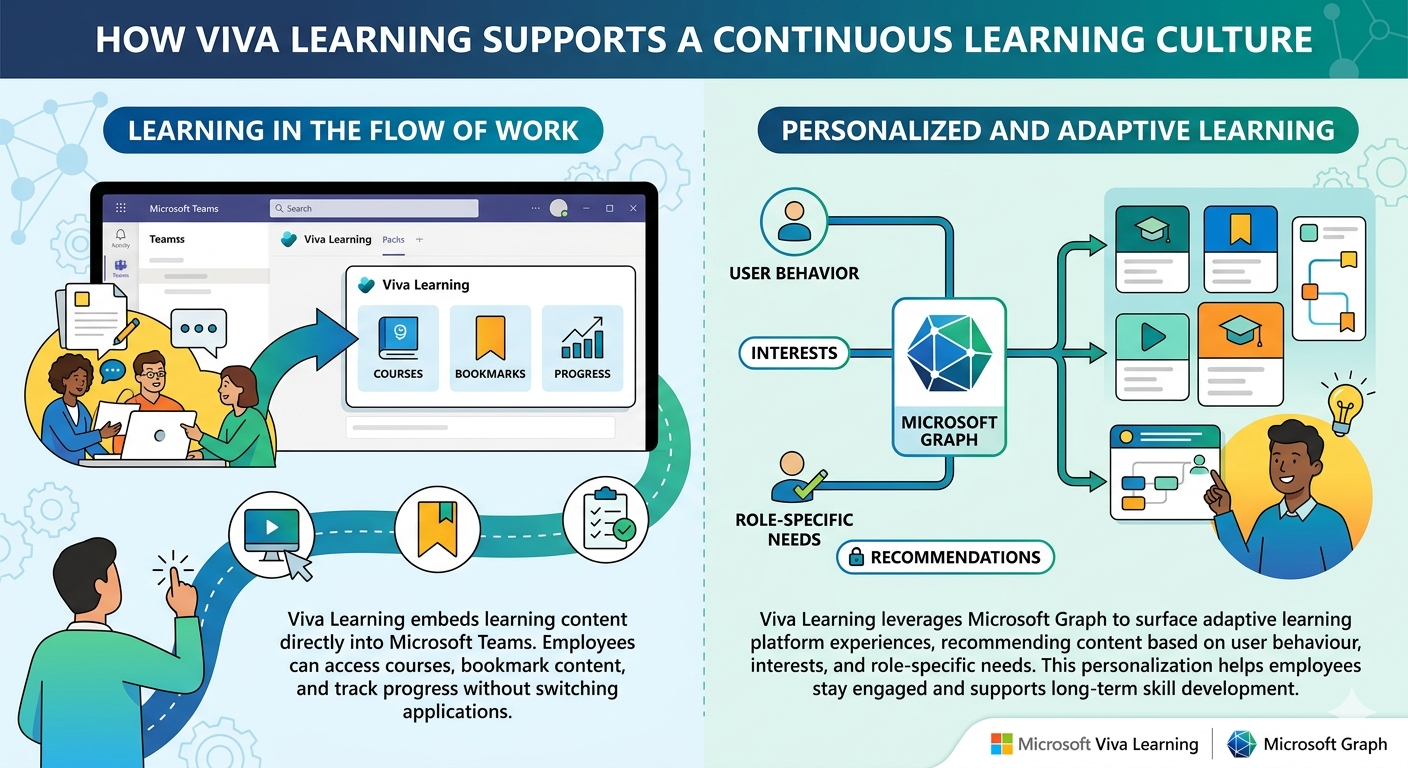 How Viva Learning supports continuous learning in the flow of work
