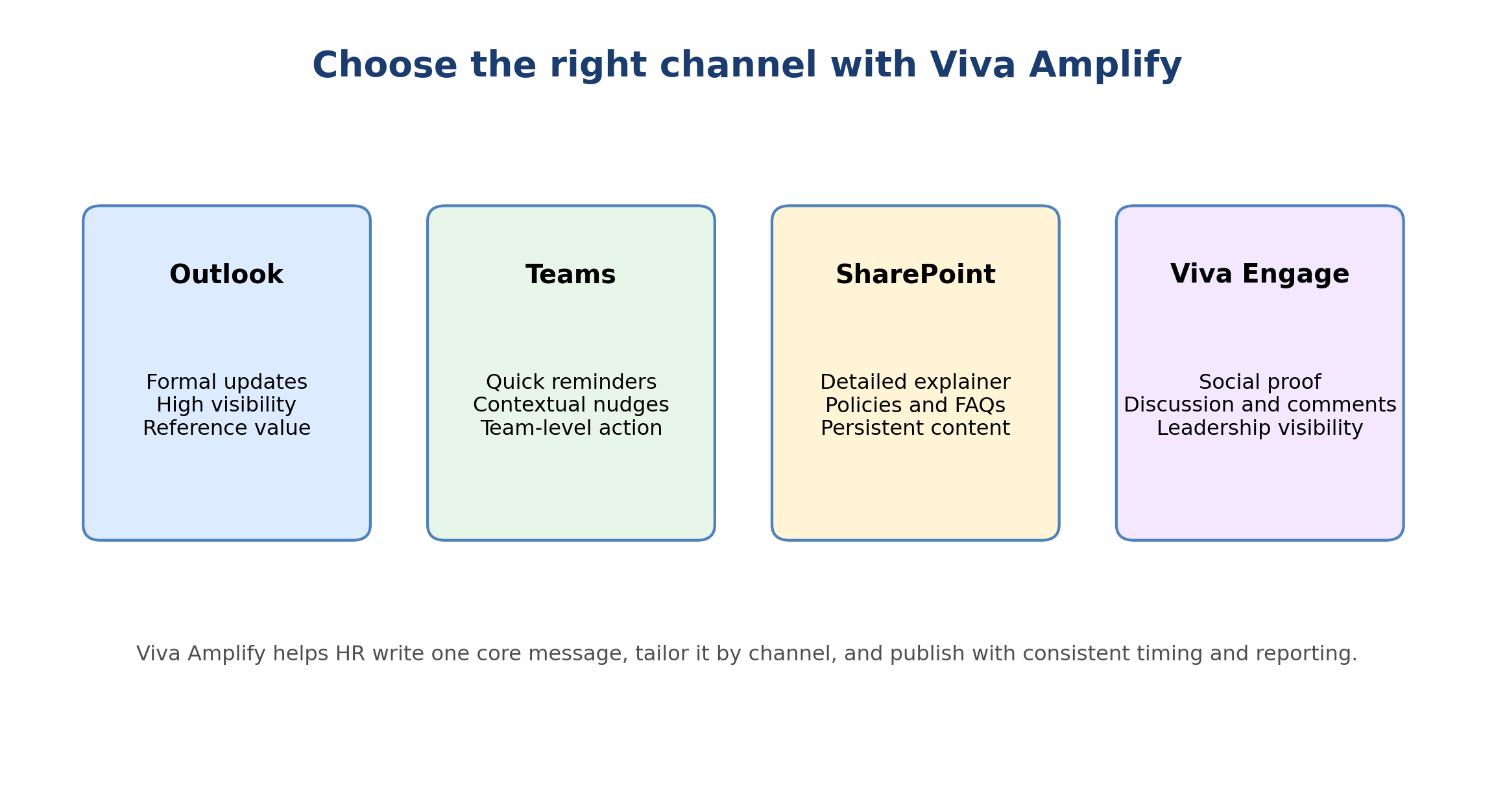 Effective internal communication across Outlook, Teams, SharePoint, and Viva Engage with Viva Amplify