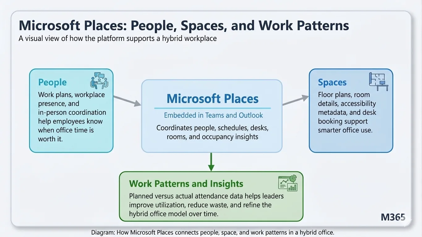 Microsoft Places connects people, spaces, and work patterns for optimal hybrid office use