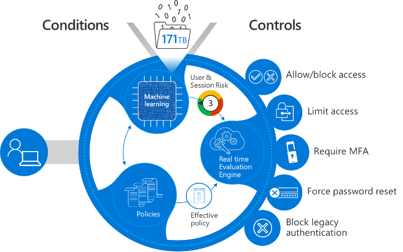 Al Rafay Consulting Zero Trust identity-first security architecture with Microsoft 365, Azure, and SaaS access controls