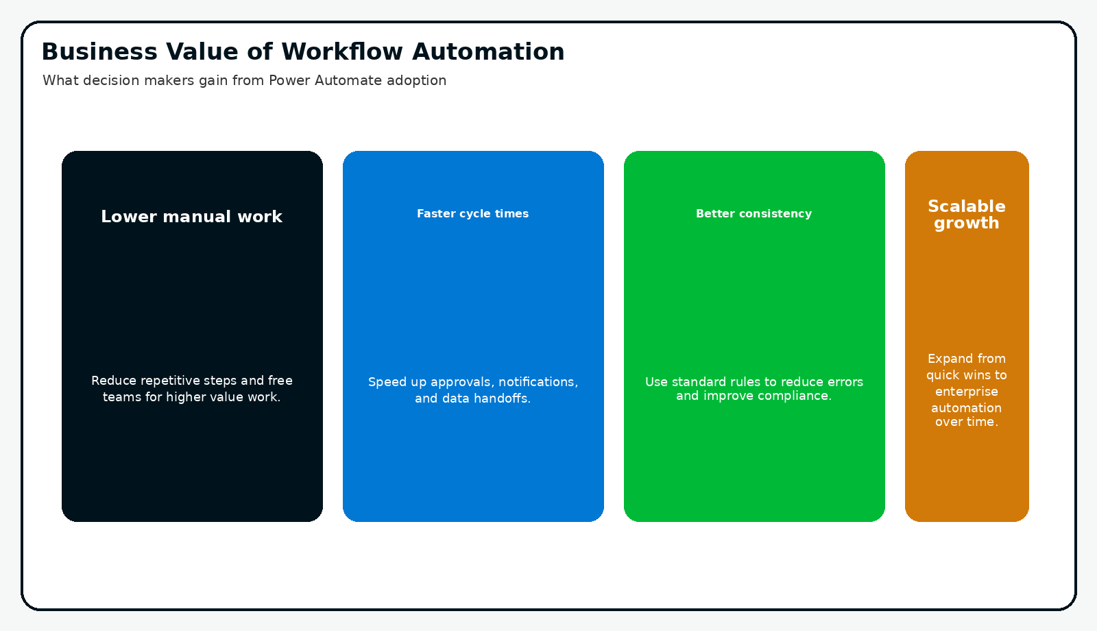 Business value of workflow automation showing lower manual work, faster cycle times, better consistency, and scalable growth