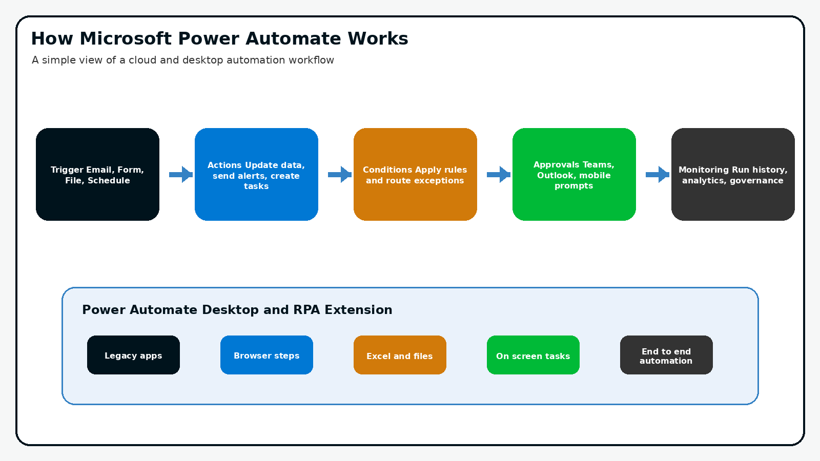 How Microsoft Power Automate works across triggers, actions, conditions, approvals, and monitoring