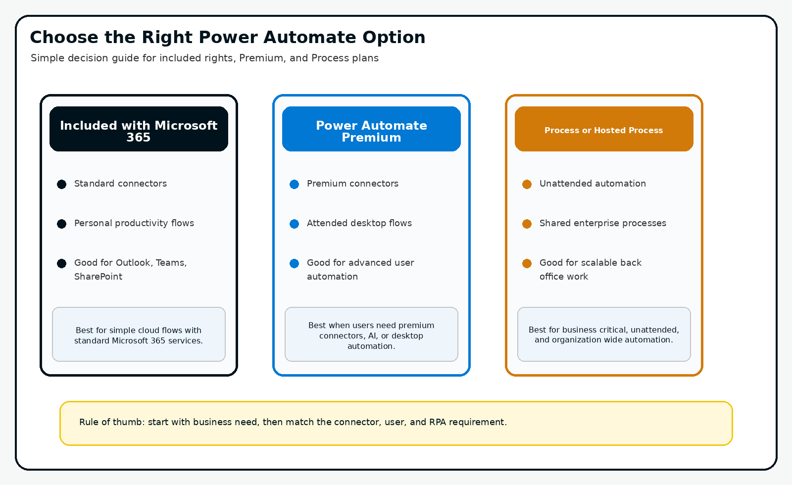 Power Automate licensing options including Microsoft 365 included rights, Premium, and Process plans