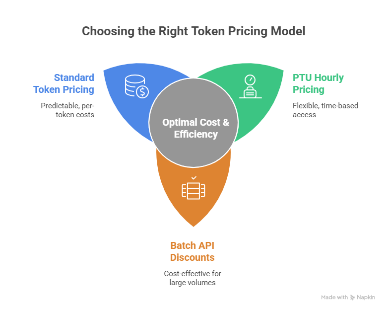 Choosing the right Azure OpenAI pricing model across standard token pricing, PTU hourly pricing, and Batch API discounts