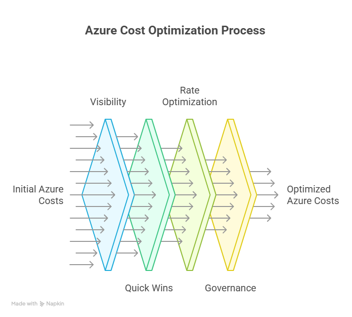 Azure cost optimization process flowing from initial costs through visibility, quick wins, rate optimization, and governance to optimized costs