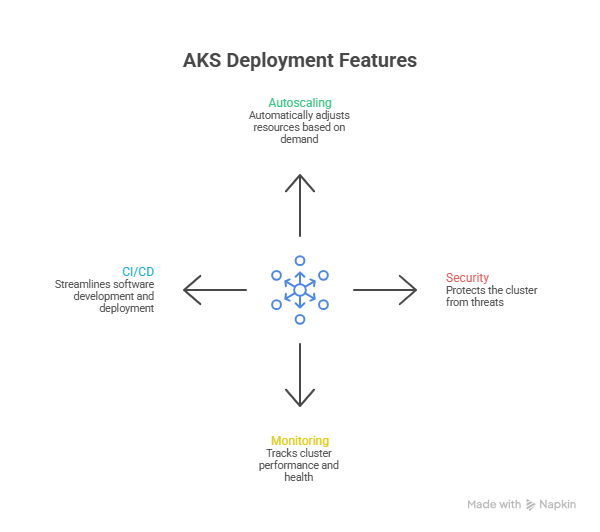 AKS deployment features showing autoscaling, CI/CD integration, security, and monitoring capabilities