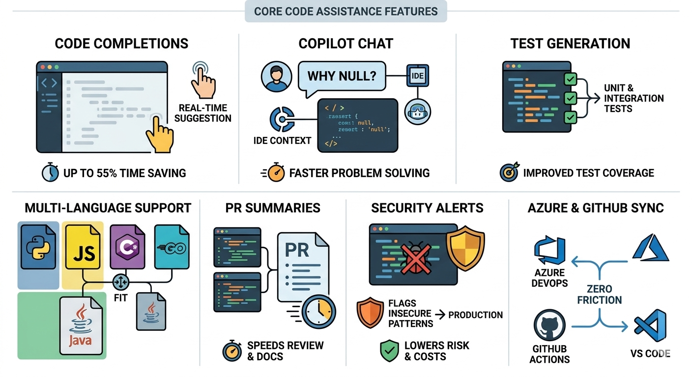 GitHub Copilot core code assistance features including code completions, Copilot Chat, test generation, multi-language support, PR summaries, security alerts, and Azure sync