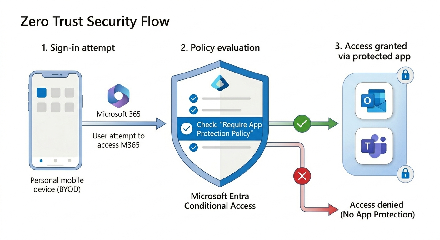 Zero trust security flow for BYOD showing sign-in attempt, conditional policy evaluation, and protected access only when app protection policy is satisfied