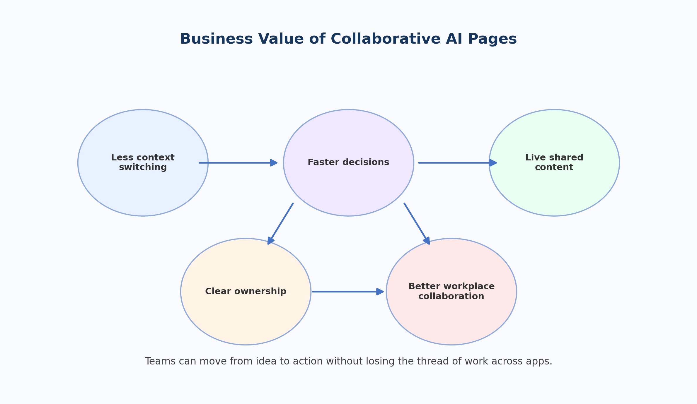 Business value of collaborative AI pages showing reduced context switching, faster decisions, live shared content, clearer ownership, and stronger workplace collaboration