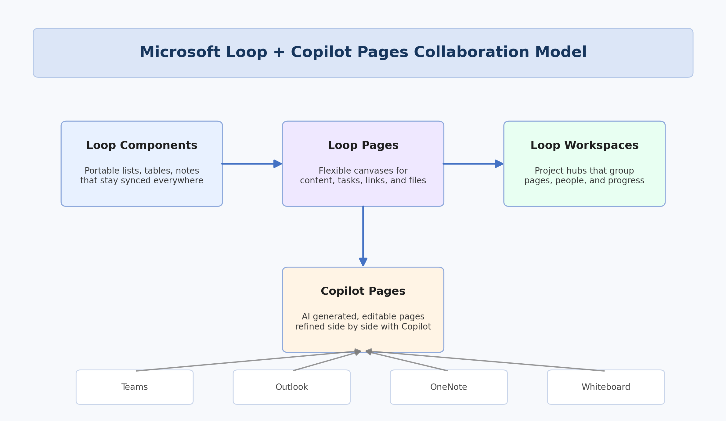 Microsoft Loop and Copilot Pages ecosystem model showing components, pages, workspaces, and cross-app collaboration across Teams, Outlook, OneNote, and Whiteboard