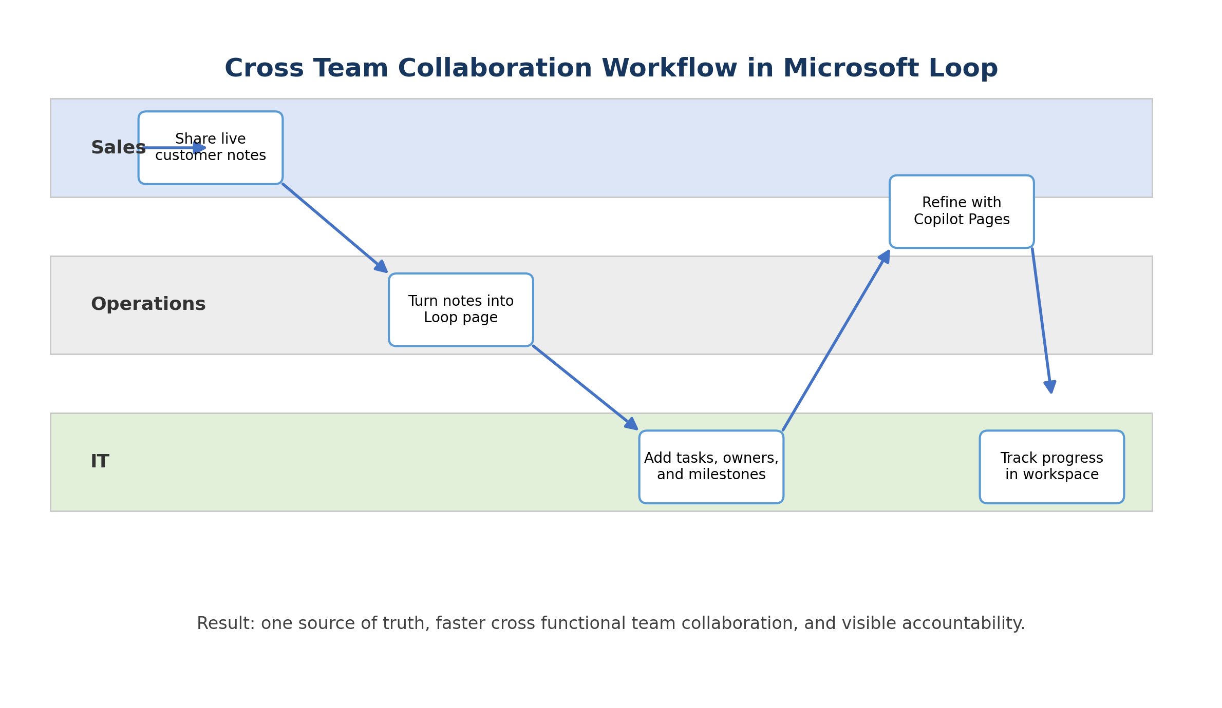 Cross-team collaboration workflow in Microsoft Loop showing sales notes becoming Loop pages, IT ownership assignment, Copilot refinements, and shared progress tracking