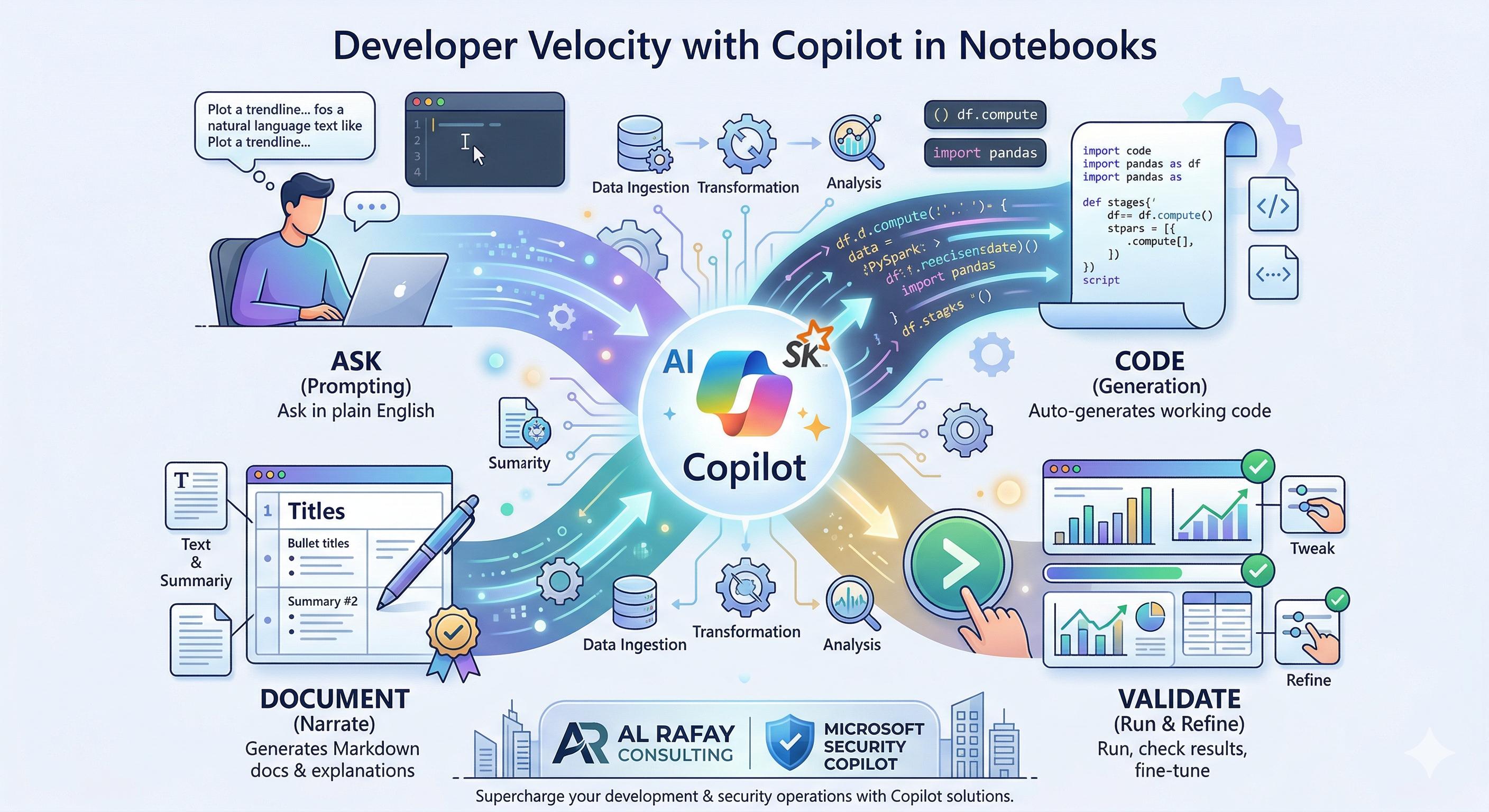 Copilot in Microsoft Fabric Notebooks showing code generation and AI assistance for data engineering tasks
