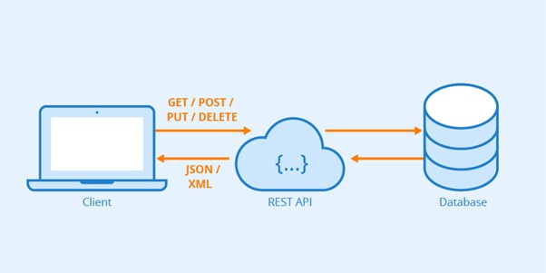 API for Web Based Services